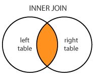 Inner Join